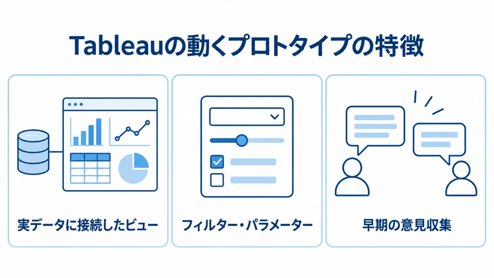 Tableauの動くプロトタイプを構成する特徴 実データに接続したビュー、操作機能、早期の意見収集を示すTableauの動くプロトタイプの図解。
