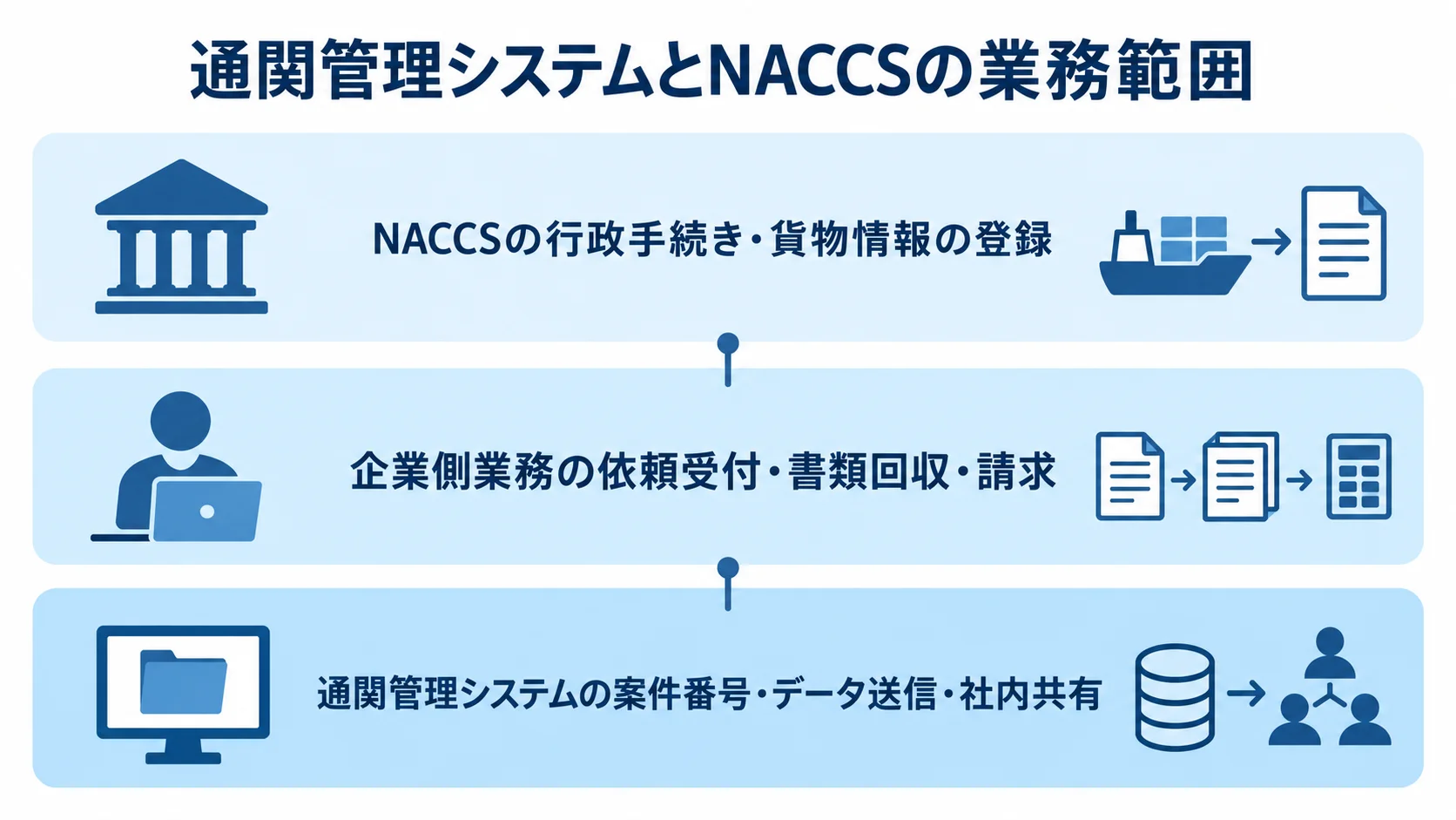 通関管理システムとNACCSの業務範囲を示す3層図 NACCS、企業側業務、通関管理システムの役割を3層で示す図解。