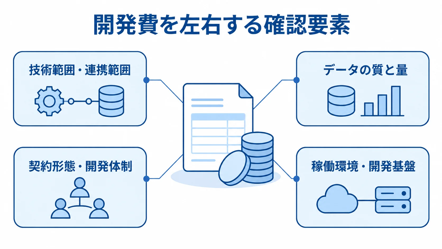 製造業AIエージェント開発費を左右する4つの確認要素 文字のない見積書を中心に、技術・連携範囲、データ、契約・体制、稼働環境・開発基盤の4項目を注釈線で結んだ図。