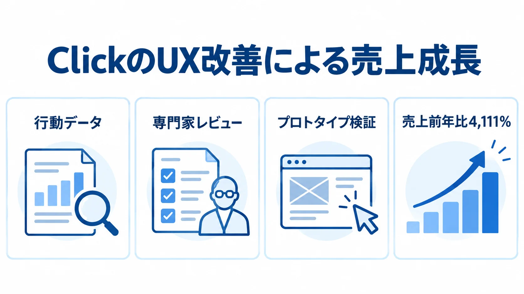 ClickのUX改善の取り組みと売上前年比4,111% ClickのUX改善における行動データ、専門家レビュー、プロトタイプ検証と売上前年比4,111%を並べた図解