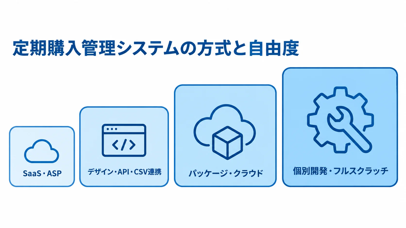 定期購入管理システムの方式と自由度を示す尺度図 SaaS・ASPから個別開発・フルスクラッチへ進む方式の尺度図。