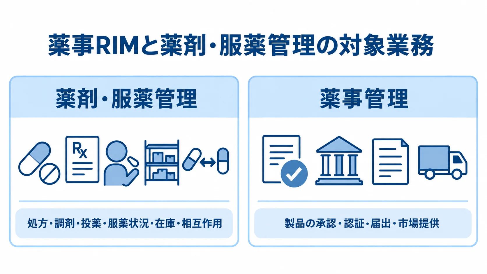 薬剤・服薬管理と薬事管理の対象業務の比較 薬剤・服薬管理と薬事管理の対象業務を左右に分けて示した比較図です。