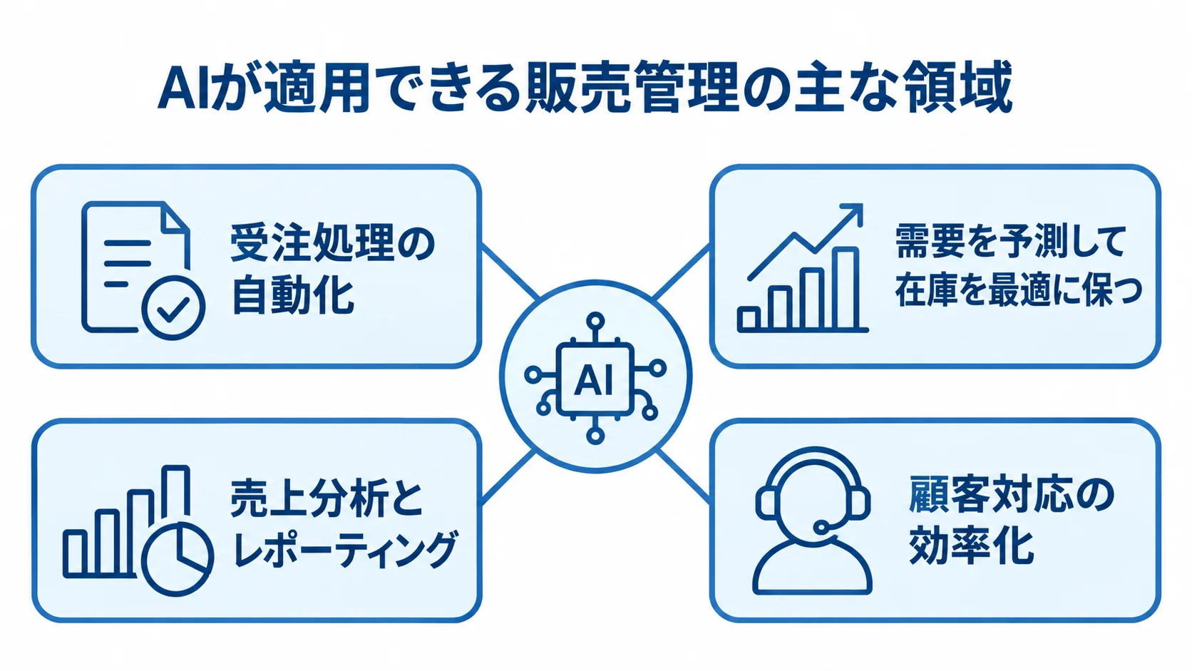 販売管理にAIを適用できる領域を、受注処理、需要予測、売上分析、顧客対応の4項目で示した図。