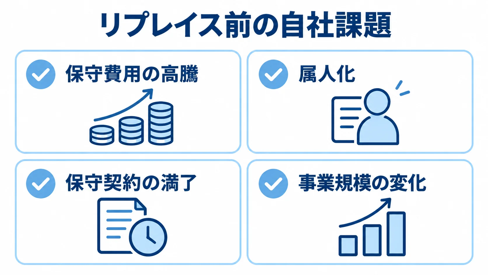 リプレイス前の自社課題として、保守費用の高騰、属人化、保守契約の満了、事業規模の変化を並べた図。