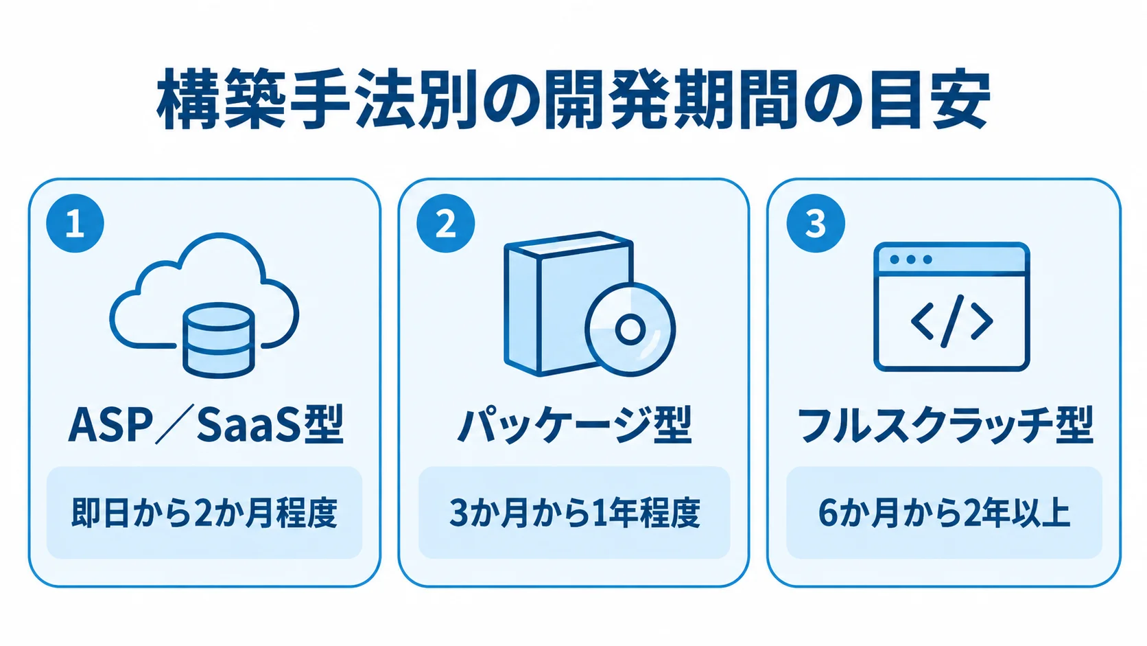 構築手法別の開発期間を比較する図解 ASP/SaaS型、パッケージ型、フルスクラッチ型の開発期間を3枚のパネルで示した図解。
