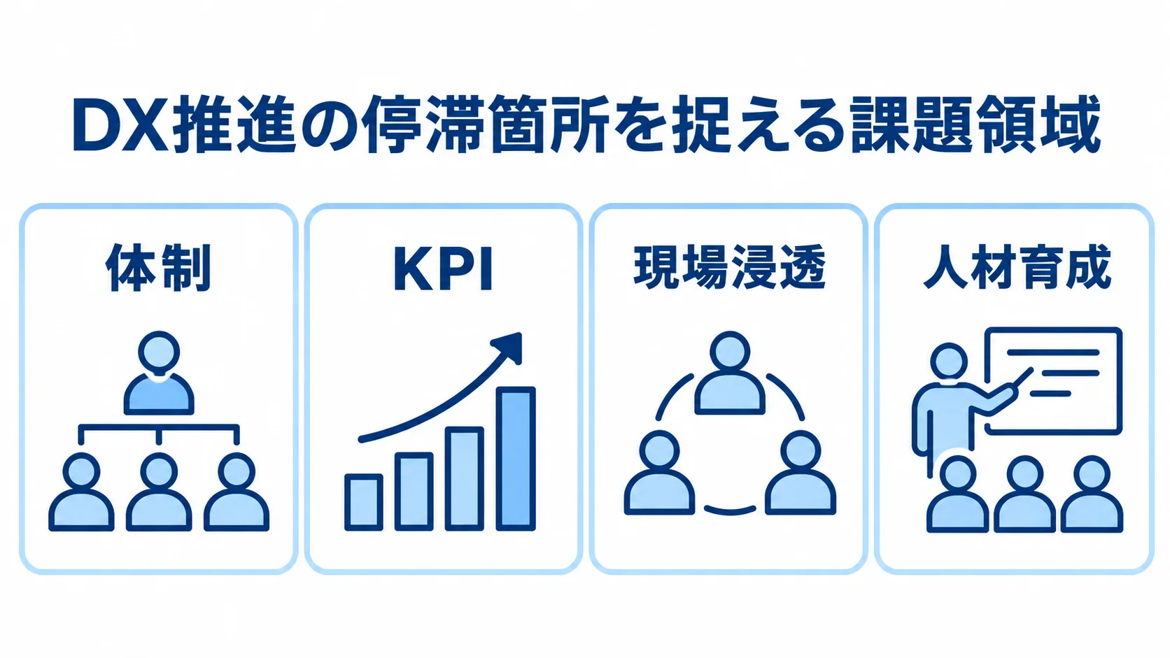 DX推進で停滞している課題領域を整理する図 DX推進で整理する体制、KPI、現場浸透、人材育成の4つの課題領域を示した図。