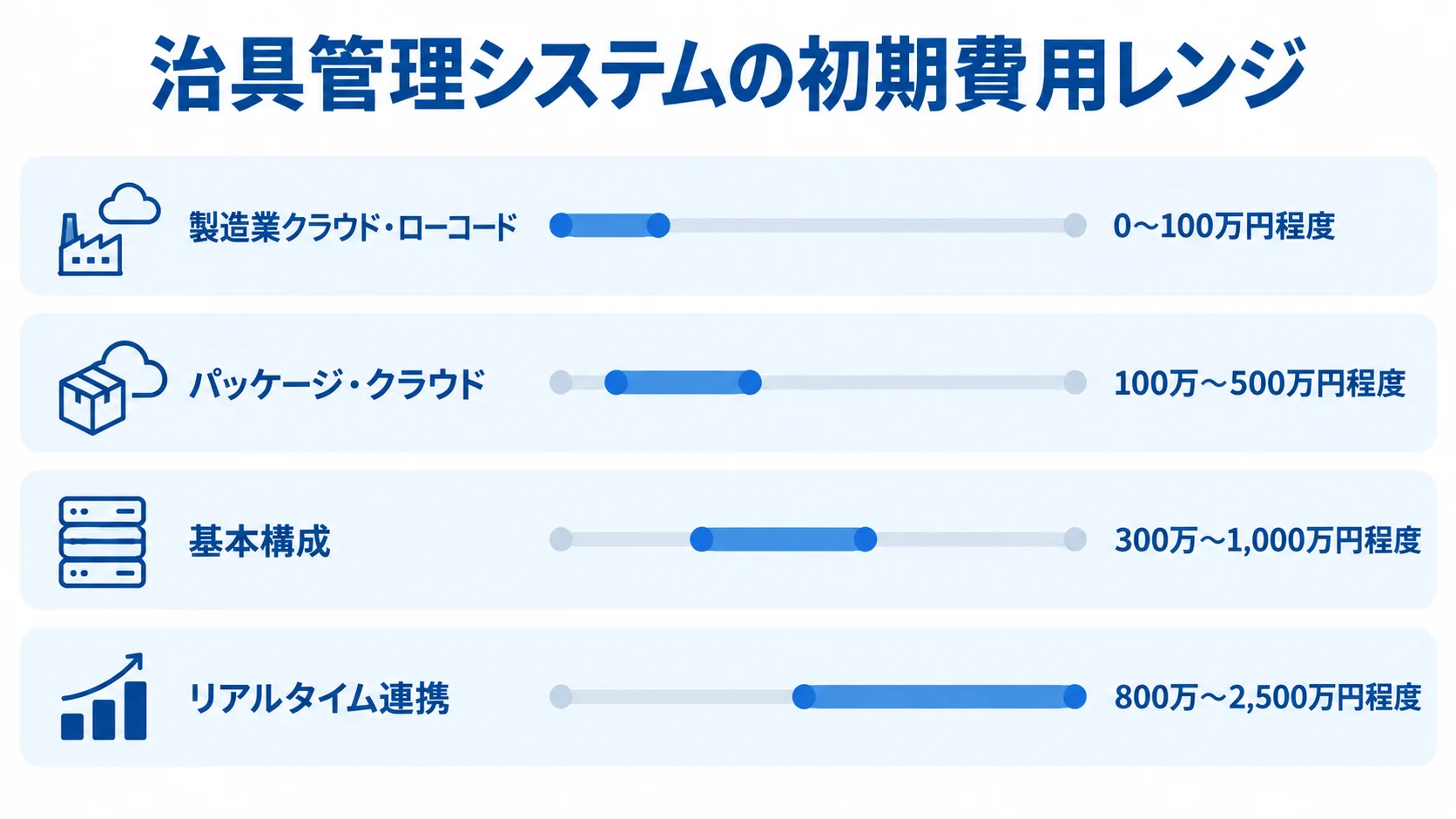 治具管理システムの構成別初期費用レンジ 製造業クラウド・ローコードからリアルタイム連携まで、4構成の初期費用レンジを横棒で比較した図。