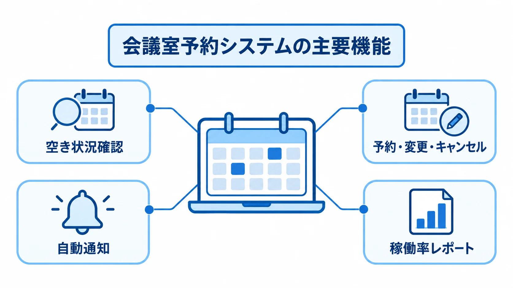 会議室予約システムの4つの主要機能 会議室予約システムを中央に置き、4つの主要機能へ注釈線を伸ばした図解。