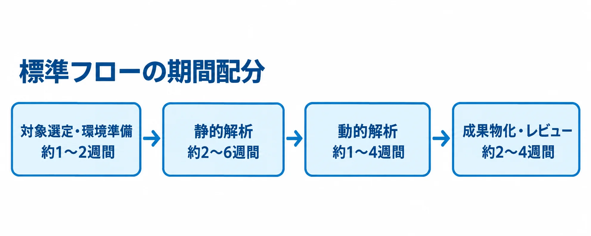 Androidリバースエンジニアリングの4フェーズと期間 対象選定・環境準備から成果物化・レビューまで、4フェーズの期間を順に示した図。