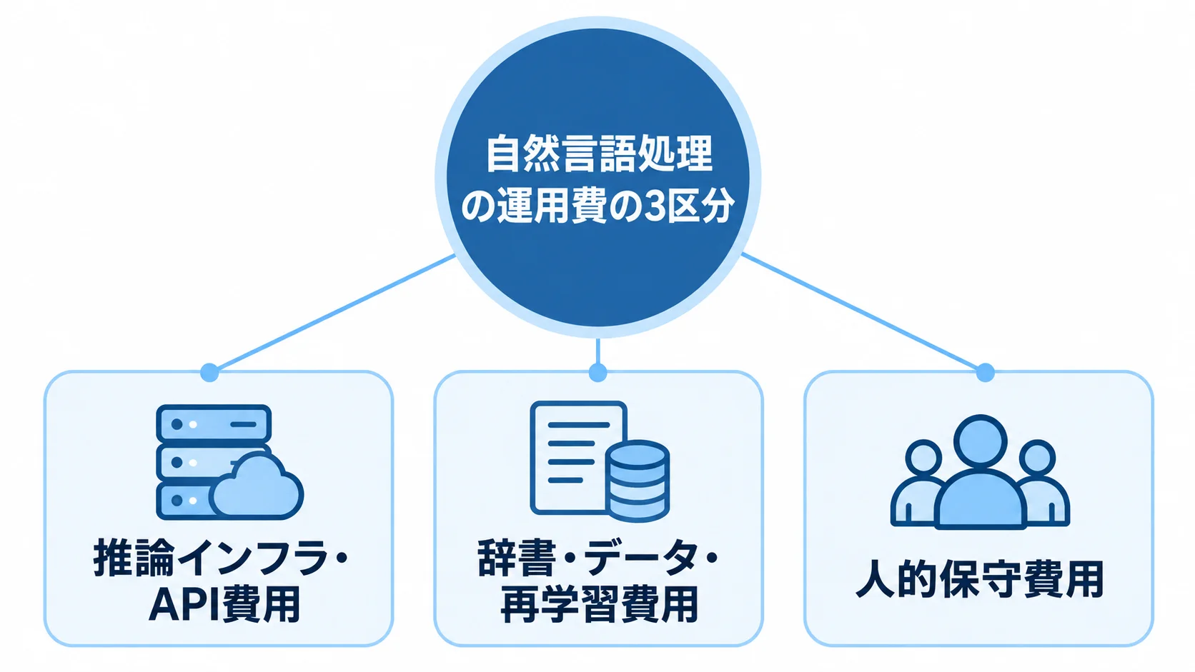 自然言語処理の運用費を構成する3つの費用区分 自然言語処理の運用費を推論インフラ・API、辞書・データ・再学習、人的保守の3区分に分けた図。