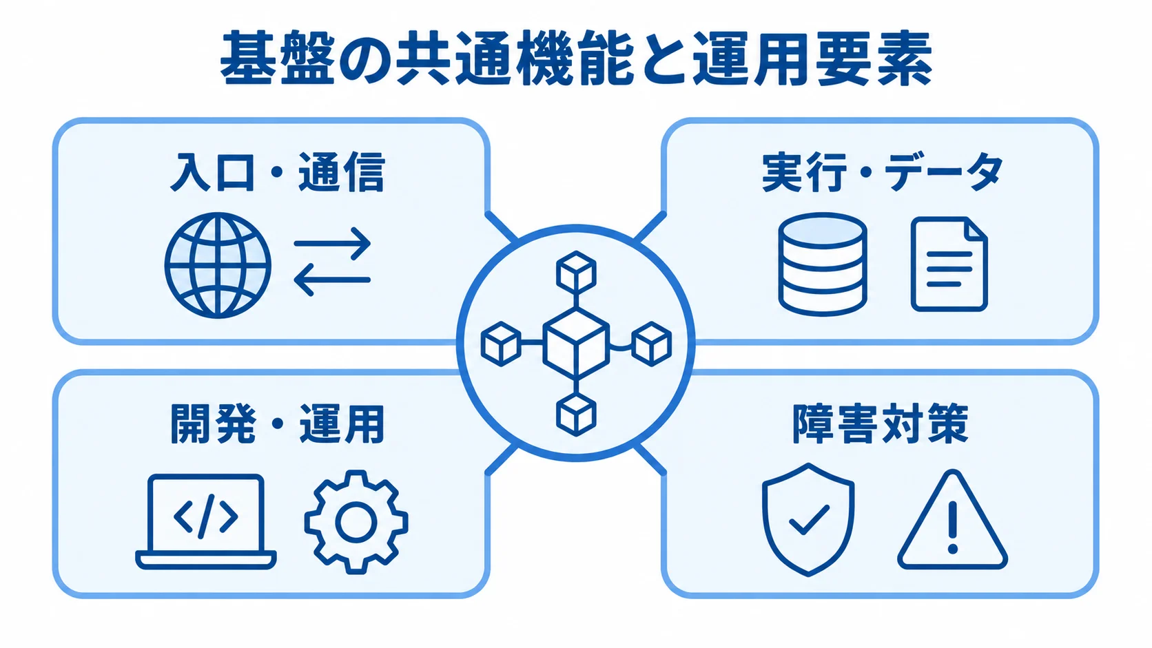 マイクロサービス基盤の共通機能と運用要素を整理した図解 マイクロサービス基盤を構成する入口・通信、実行・データ、開発・運用、障害対策を示す図。