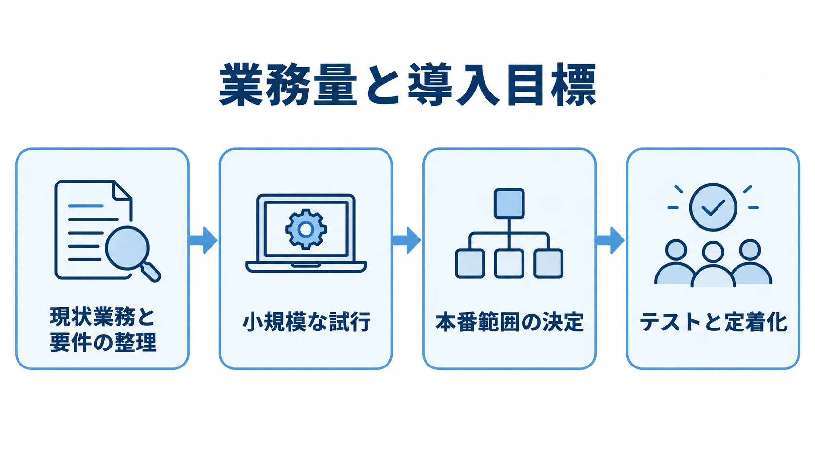 現状業務と要件の整理、小規模な試行、本番範囲の決定、テストと定着化を矢印でつないだ導入プロセス図