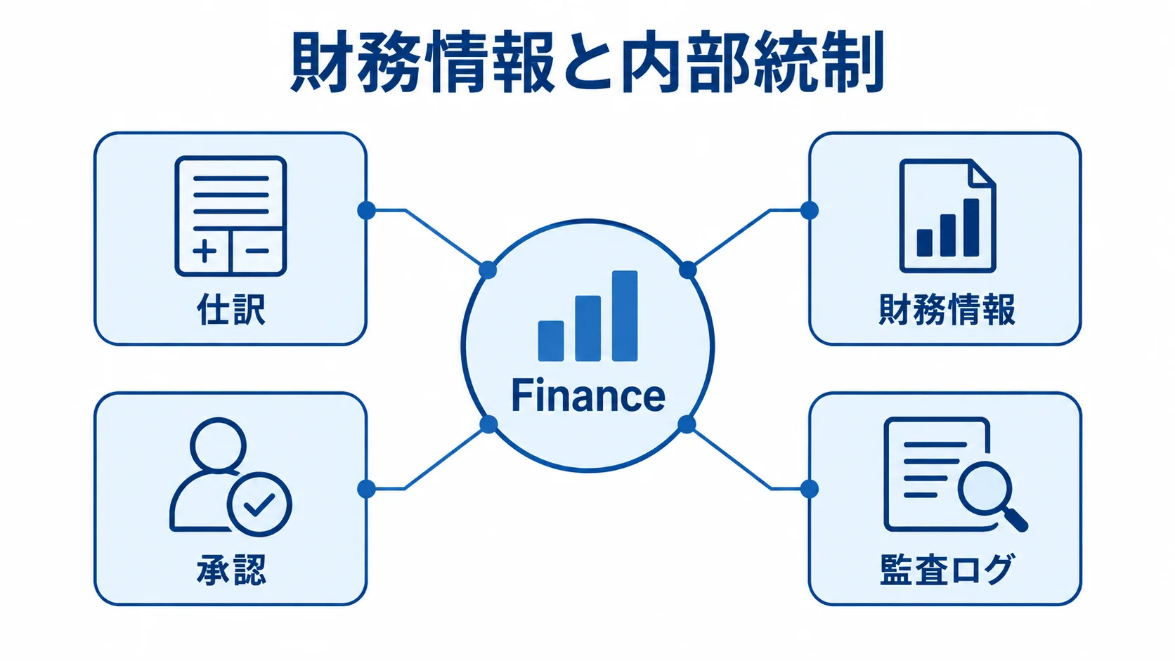 Financeを中心に、仕訳、財務情報、承認、監査ログを示した図解