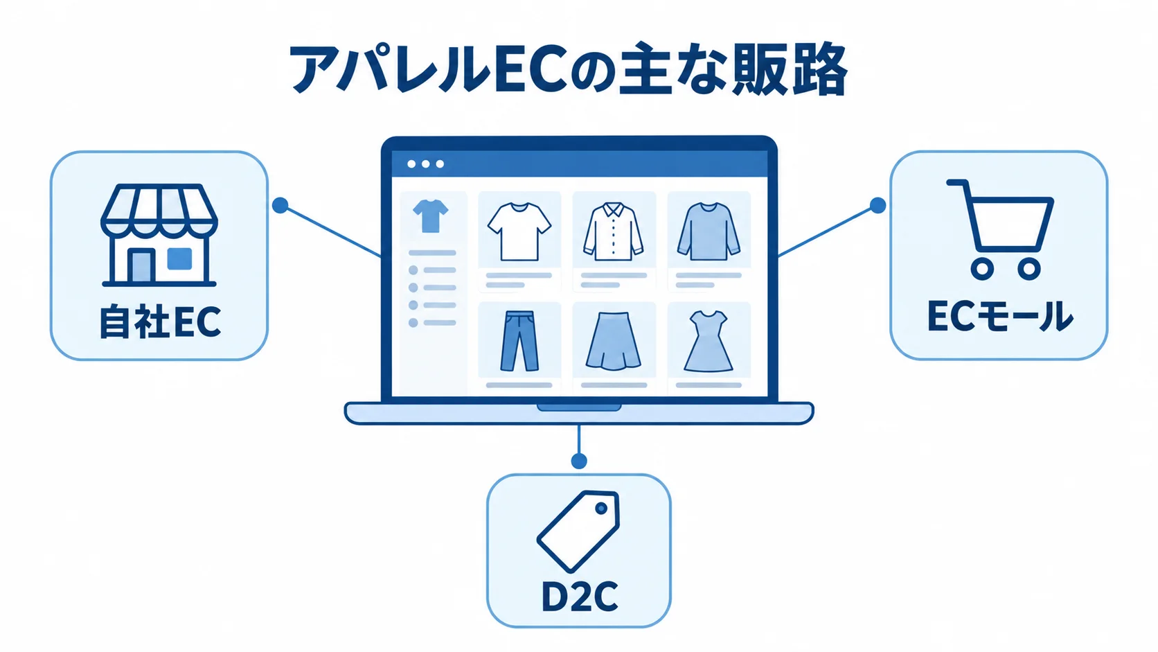 自社EC、ECモール、D2Cの3形態を並べた販路図。