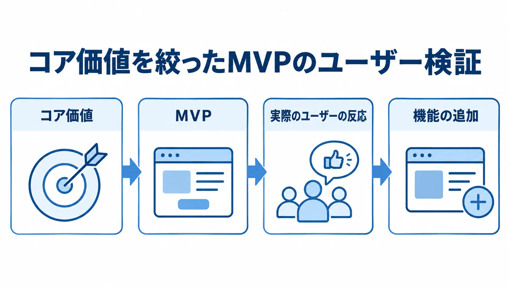 MVPから始めるユーザー検証の流れ コア価値を絞ったMVPからユーザーの反応を確かめ、機能を追加する流れの図。