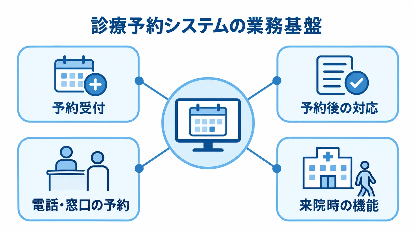 診療予約システムでつながる受付業務 診療予約システムを中心に、予約受付、予約後の対応、来院時の機能、電話・窓口の予約を結んだ図。