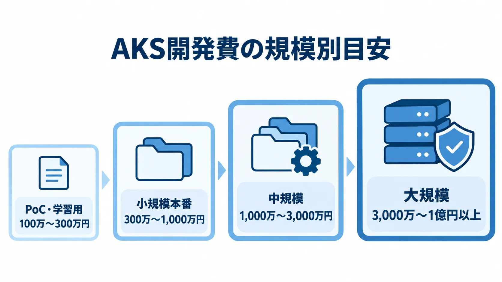 AKS開発費の規模別目安を4段階で整理した図 AKSの開発費をPoC・学習用、小規模本番、中規模、大規模の4段階で示した図です。