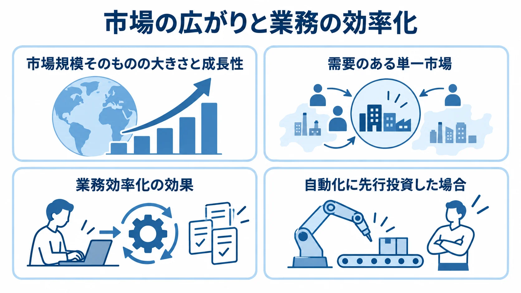 越境ECの市場機会と業務効率化の要素を示す図 越境ECの市場機会と業務効率化を、需要の絞り込みと自動化への先行投資を含む4項目で整理した図解。