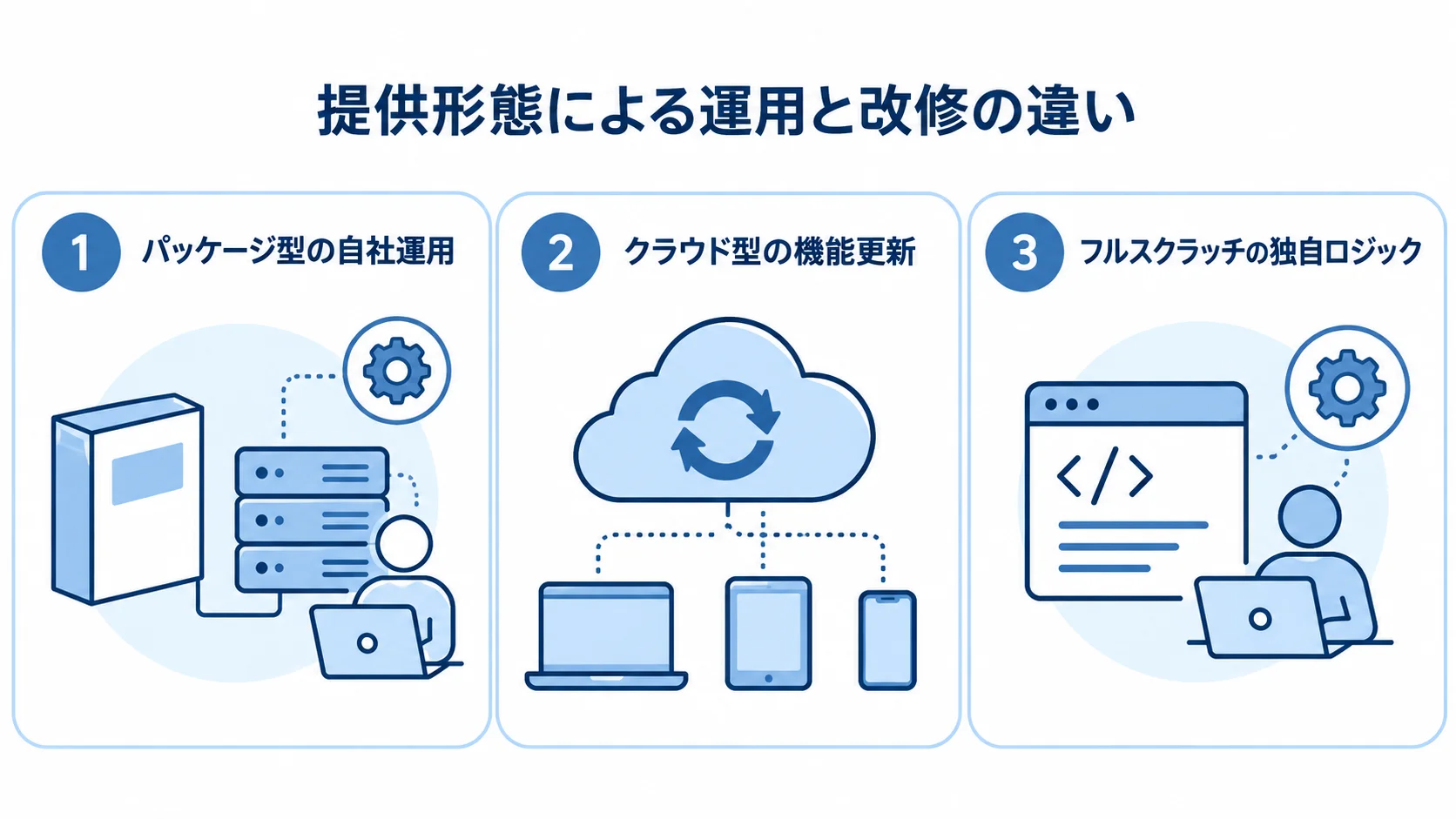提供形態ごとの運用負担と独自ロジックへの対応を比較した図解 パッケージ型、クラウド型、フルスクラッチの運用と独自対応の違いを3つのカードで示した図。