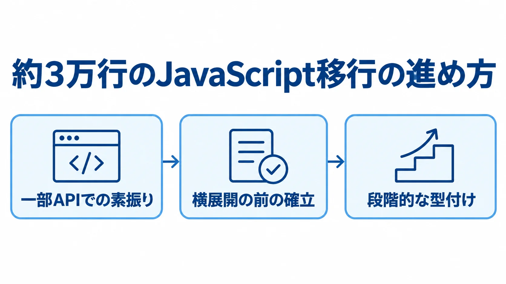 JavaScriptの段階移行で試行から横展開へ進む流れ 約3万行のJavaScript移行で、一部APIを試し、方法を確立してから段階的に横展開する流れを示す図。