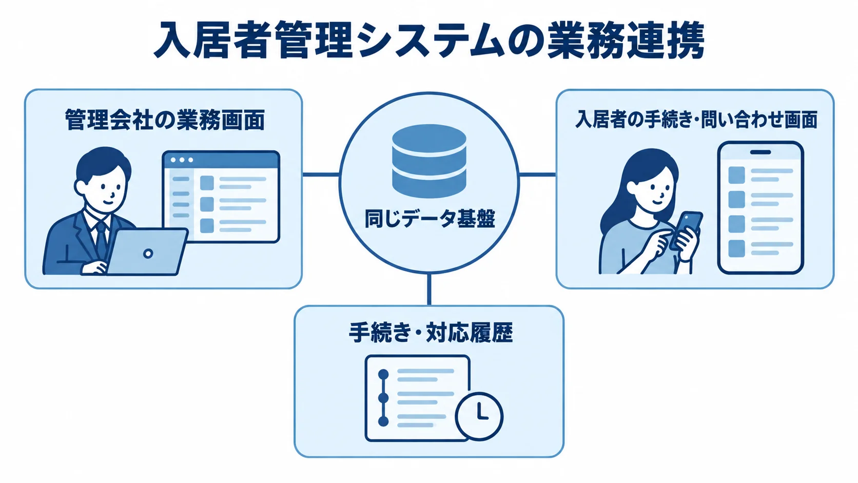 入居者管理システムの共通データと画面の関係 同じデータ基盤を中心に、管理会社画面、入居者画面、手続き・対応履歴がつながる図