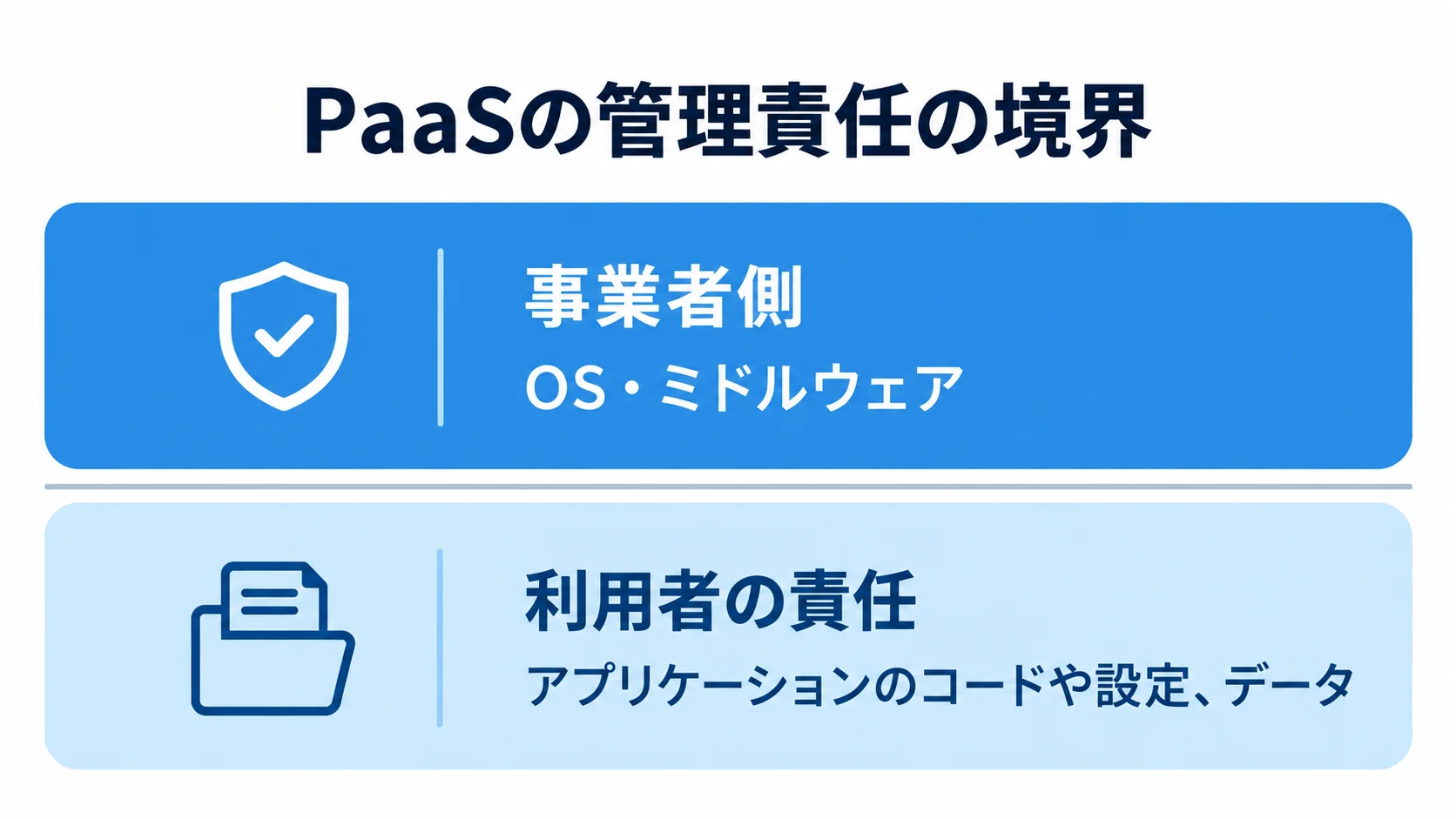 PaaSの管理責任を事業者側と利用者側に分けたレイヤー図 PaaSで事業者が管理するOS・ミドルウェアと、利用者が管理するアプリケーションやデータを上下のレイヤーで示した図。