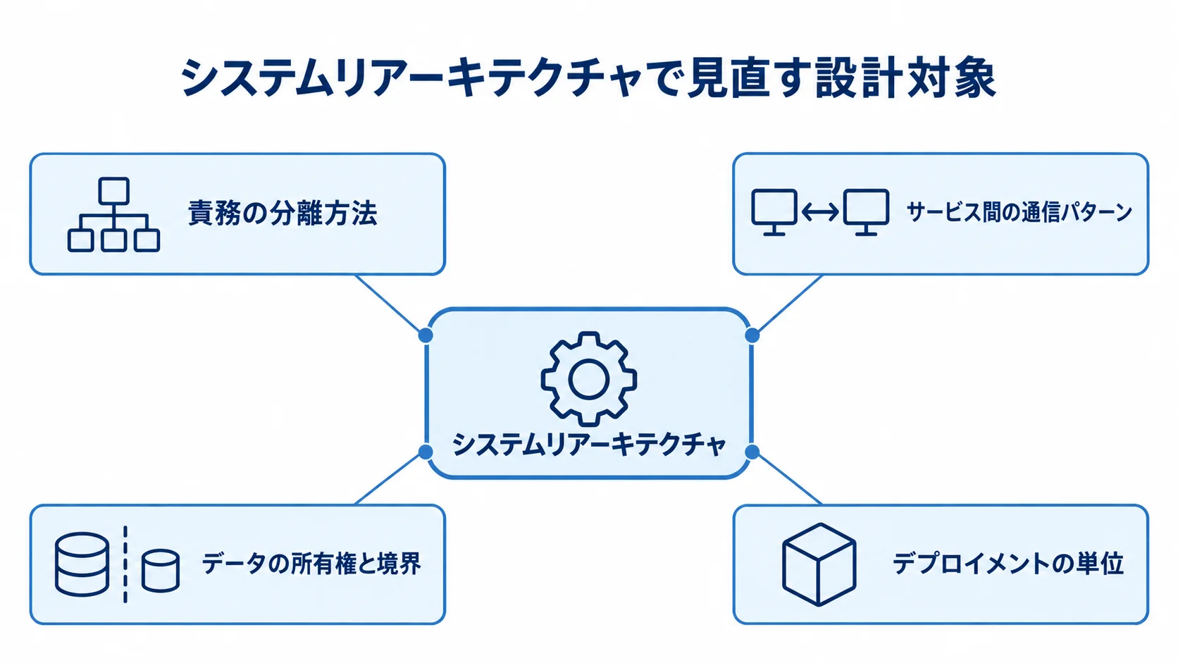 システムリアーキテクチャを中心に、責務の分離や通信、データ境界、デプロイメントの単位を示した図解。