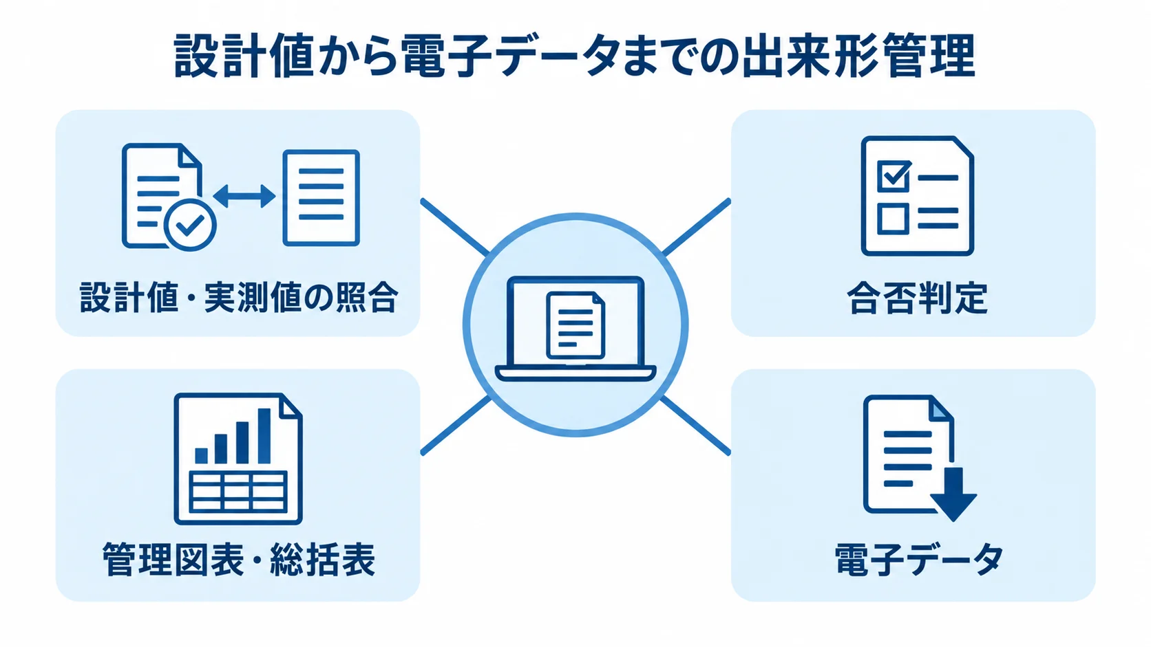 設計値の照合を起点に帳票や電子データへつなぐ出来形管理 設計値と実測値の照合から合否判定、帳票、電子データへ広がる出来形管理のハブ図
