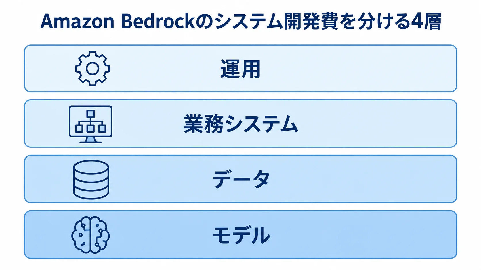 Amazon Bedrockのシステム開発費を構成する4層 Amazon Bedrockのシステム開発費をモデル、データ、業務システム、運用の4層に分けた図。
