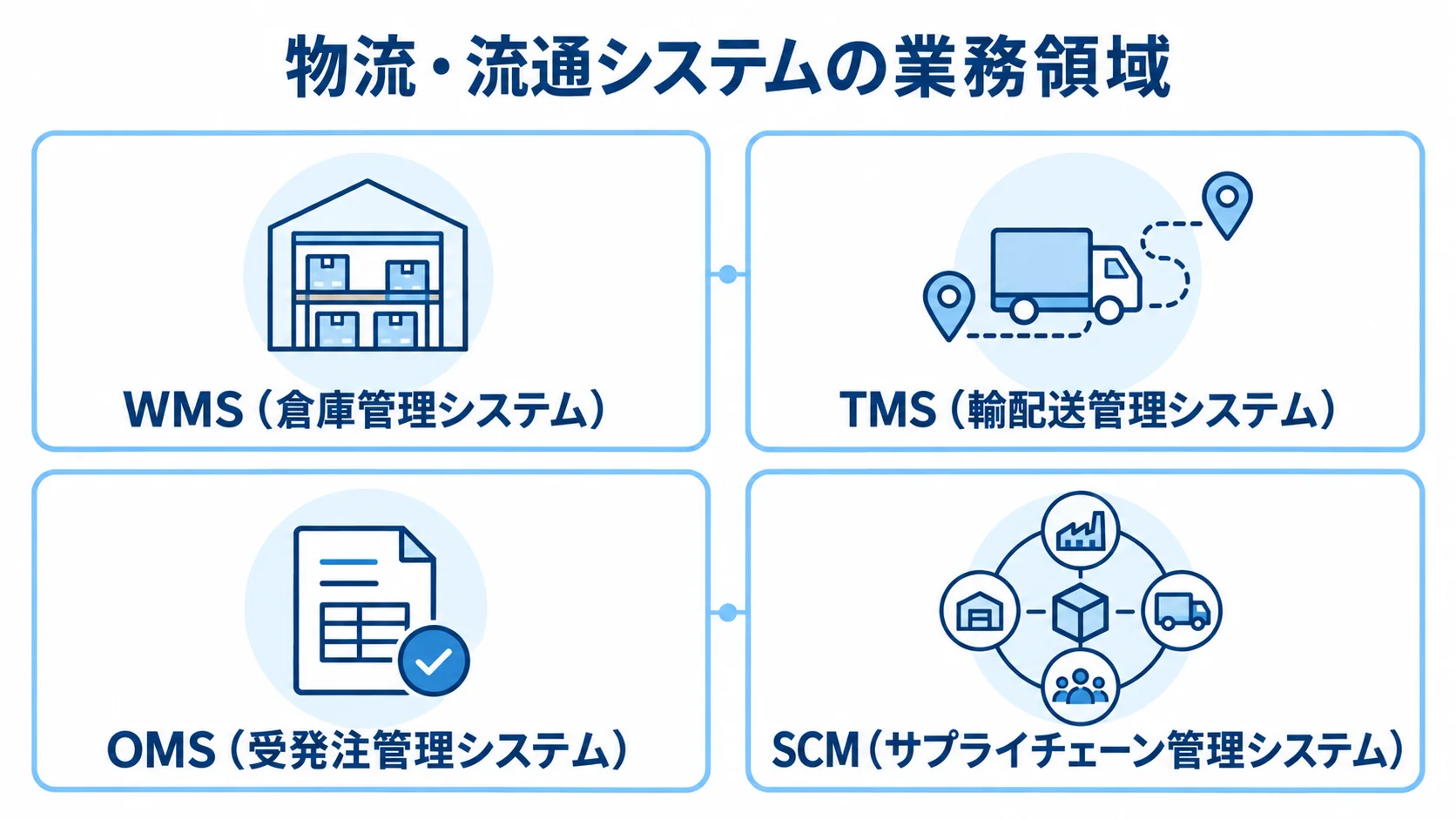 物流・流通システムをWMS、TMS、OMS、SCMの4種類に分けた図解