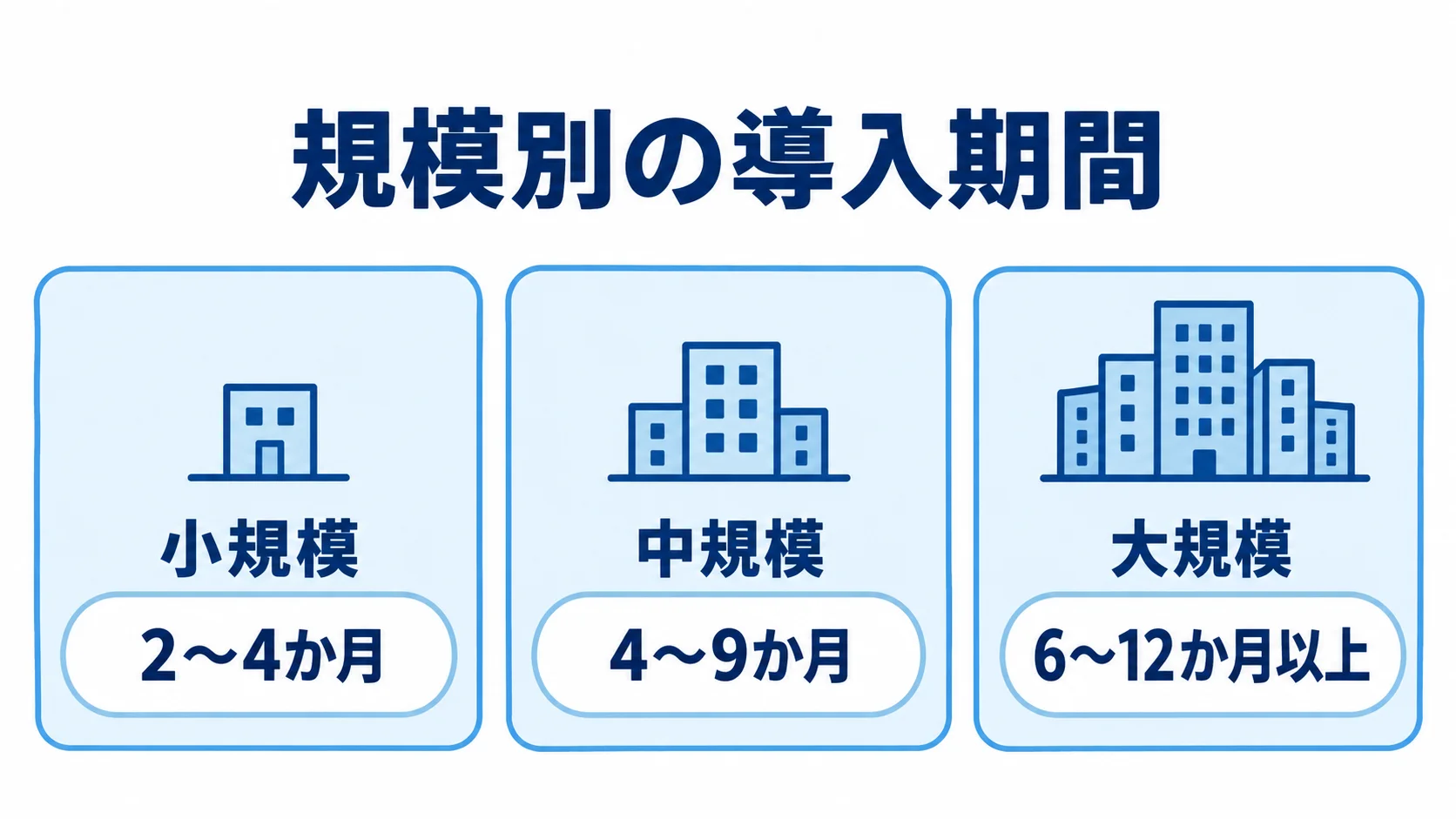 小規模・中規模・大規模それぞれのBigQuery導入期間を並べた図。