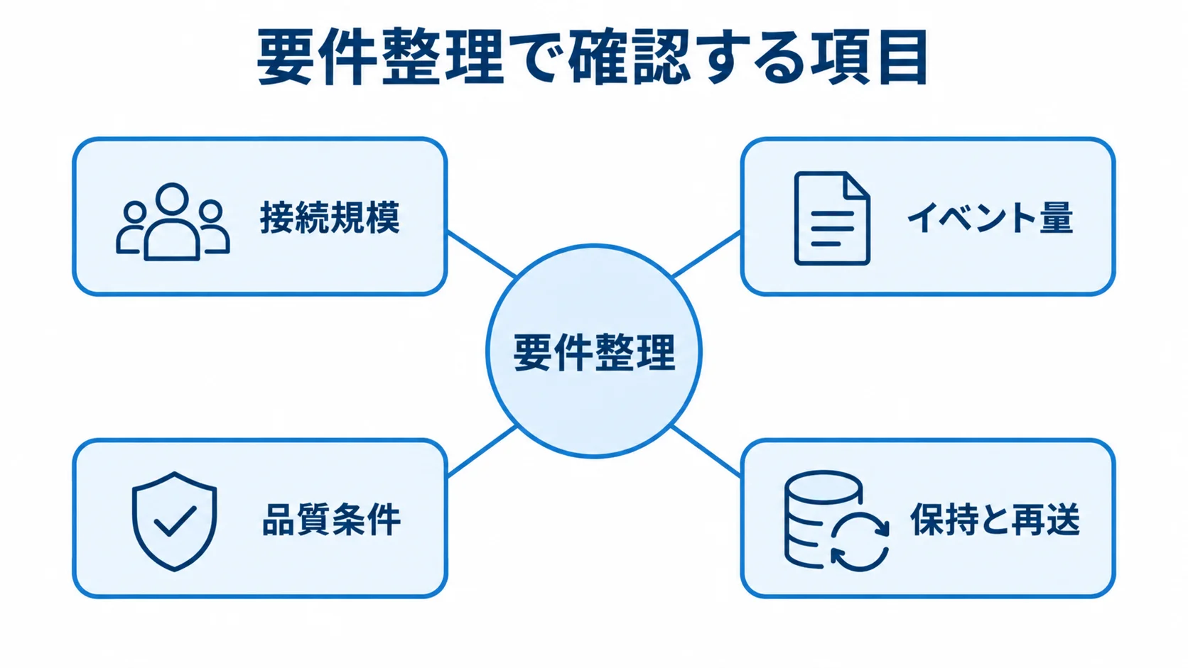中央の要件整理から、接続規模、イベント量、品質条件、保持と再送へ4本の線が伸びる図です。