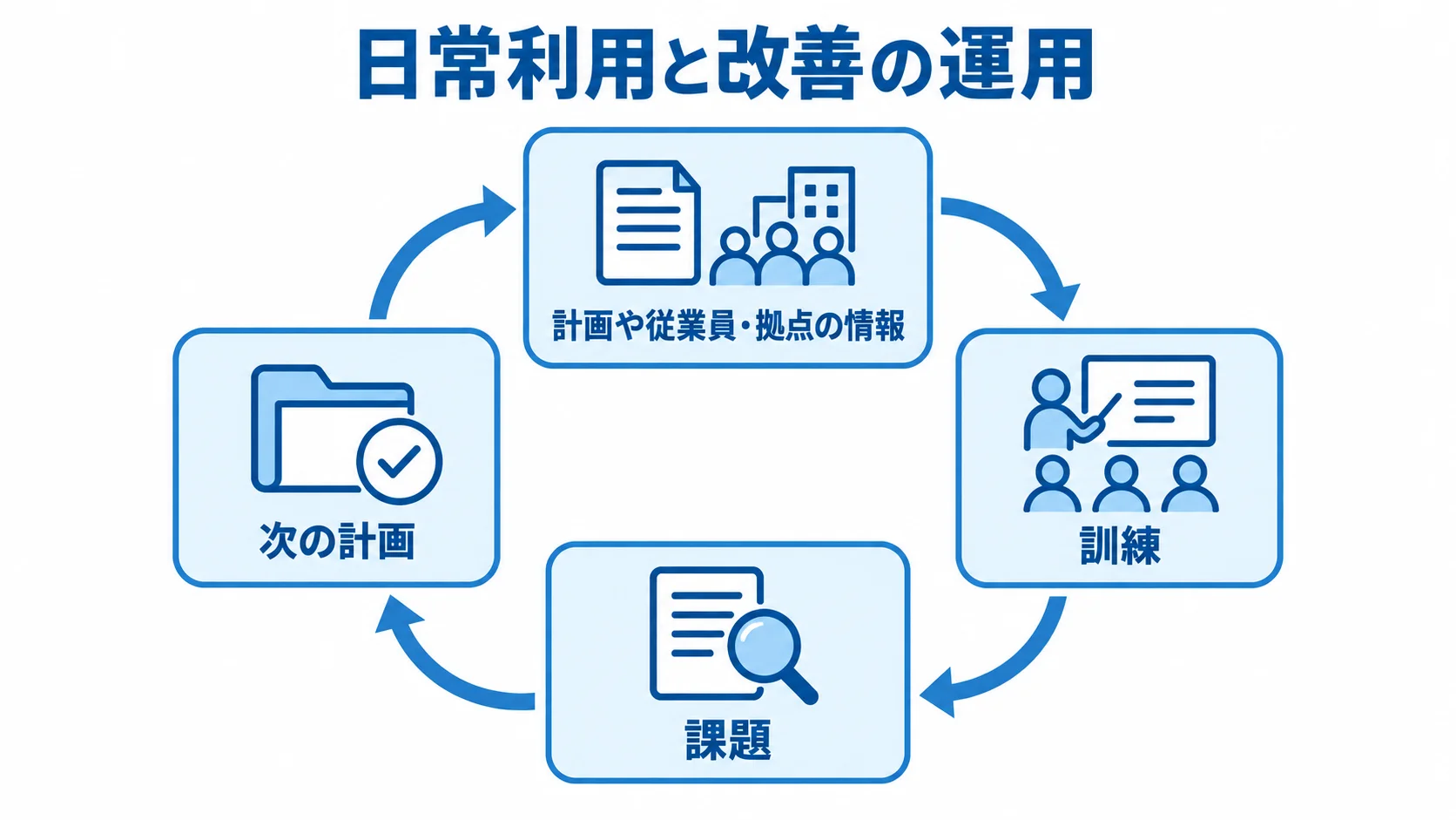 計画の更新・訓練・課題改善をつなぐBCP管理システムの運用 計画や従業員・拠点の情報の更新から訓練、課題、次の計画へ続く循環図。