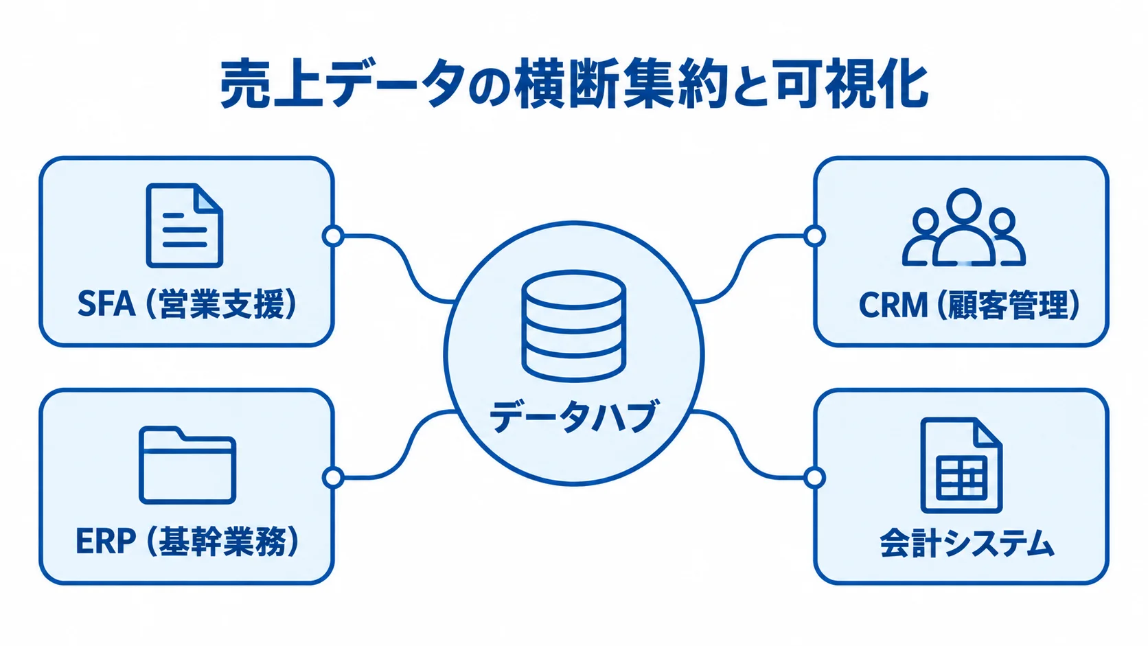 売上管理システムのデータ集約と可視化の関係を示す図 データハブを中心に、SFA、CRM、ERP、会計システムのデータを集約する図。