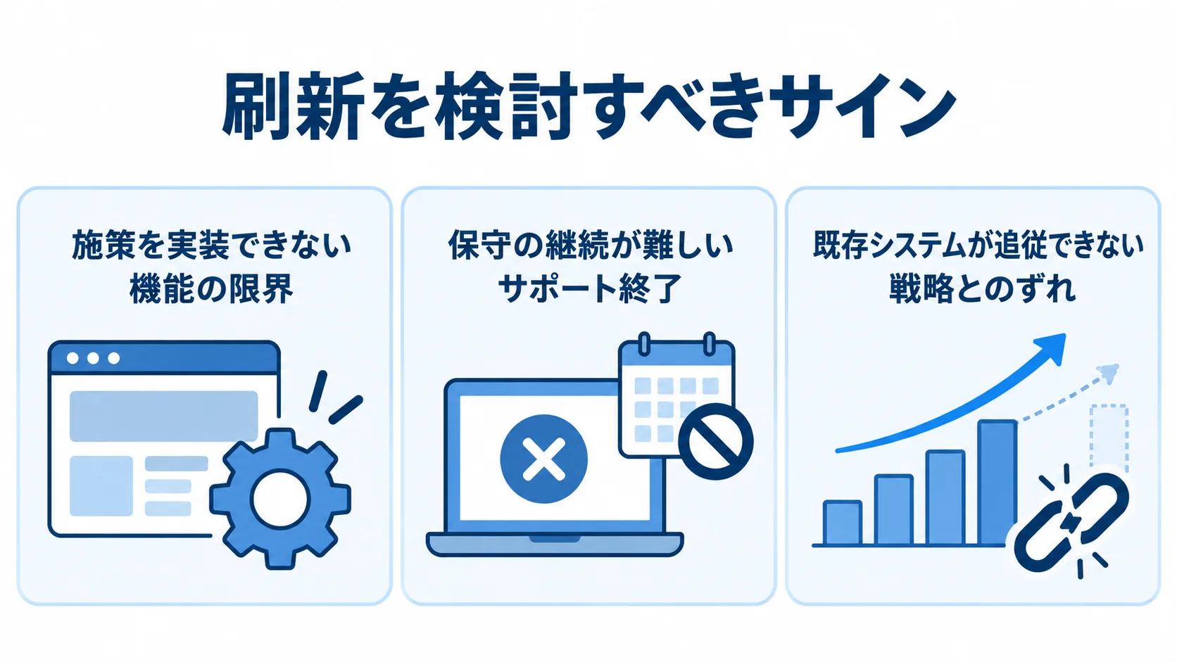 通販システム刷新を検討する三つのサイン 通販システム刷新を検討する三つのサインを、機能の限界、サポート終了、戦略とのずれに分けた図解。
