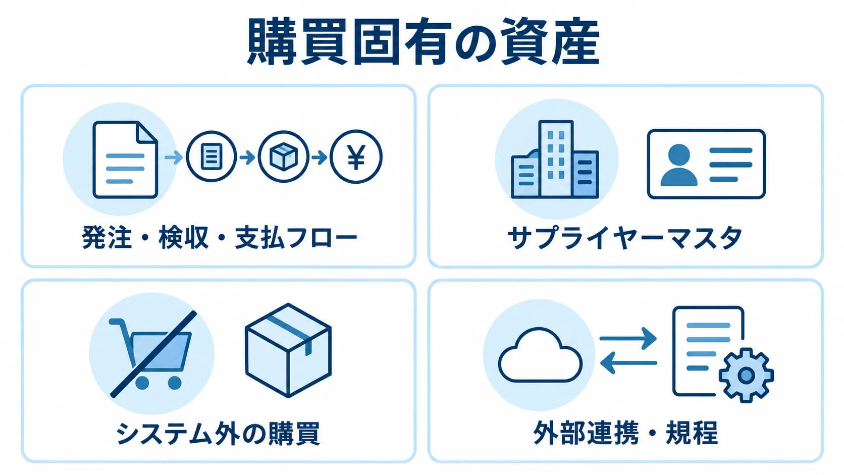 購買業務のAS-IS棚卸しで確認する資産 購買固有の資産として、業務フロー、サプライヤーマスタ、システム外の購買、外部連携・規程を並べた図解