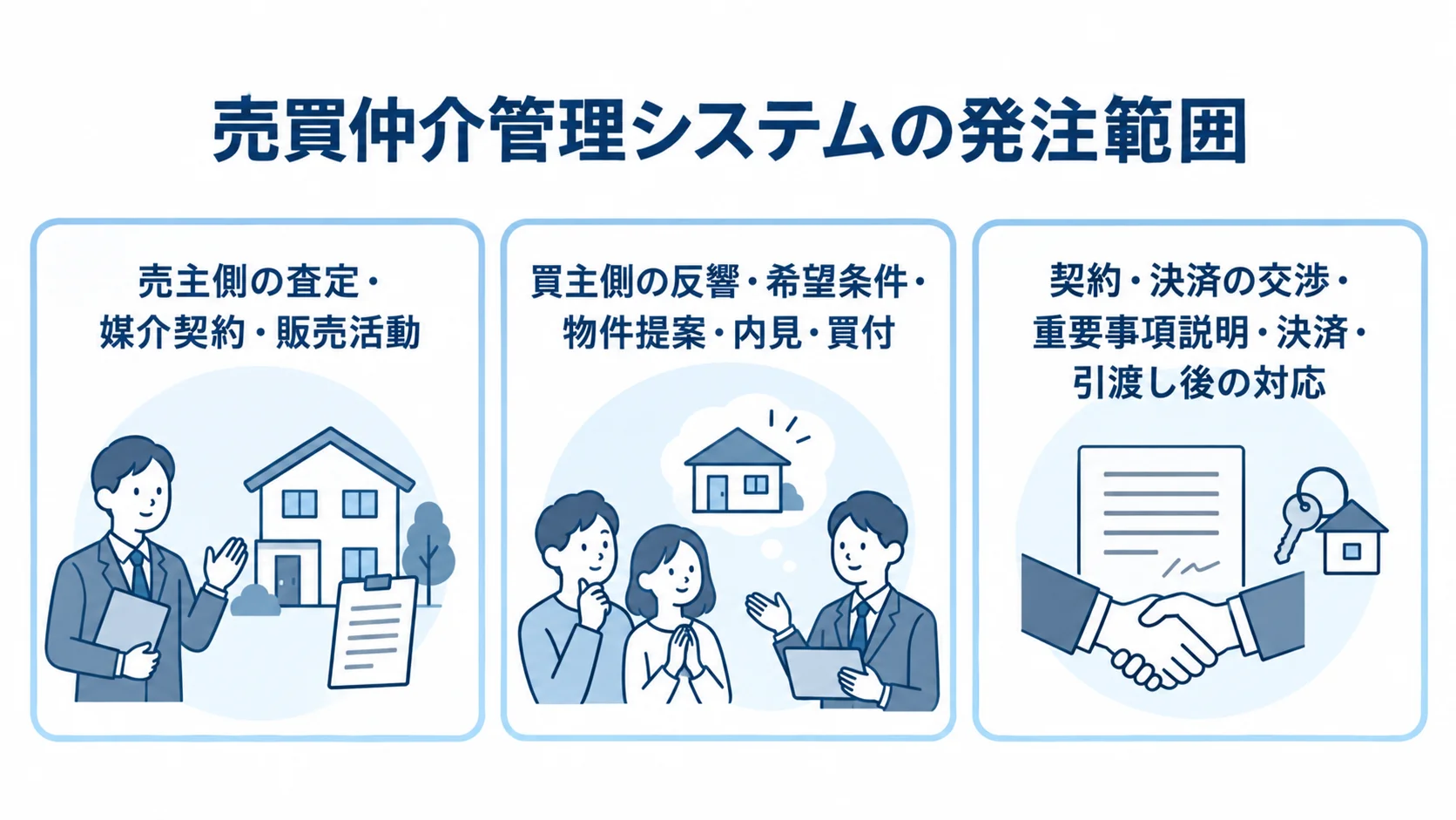 売買仲介管理システムで扱う売主側・買主側・契約決済の範囲 売主側、買主側、契約・決済の業務範囲を3枚のパネルで整理した図解