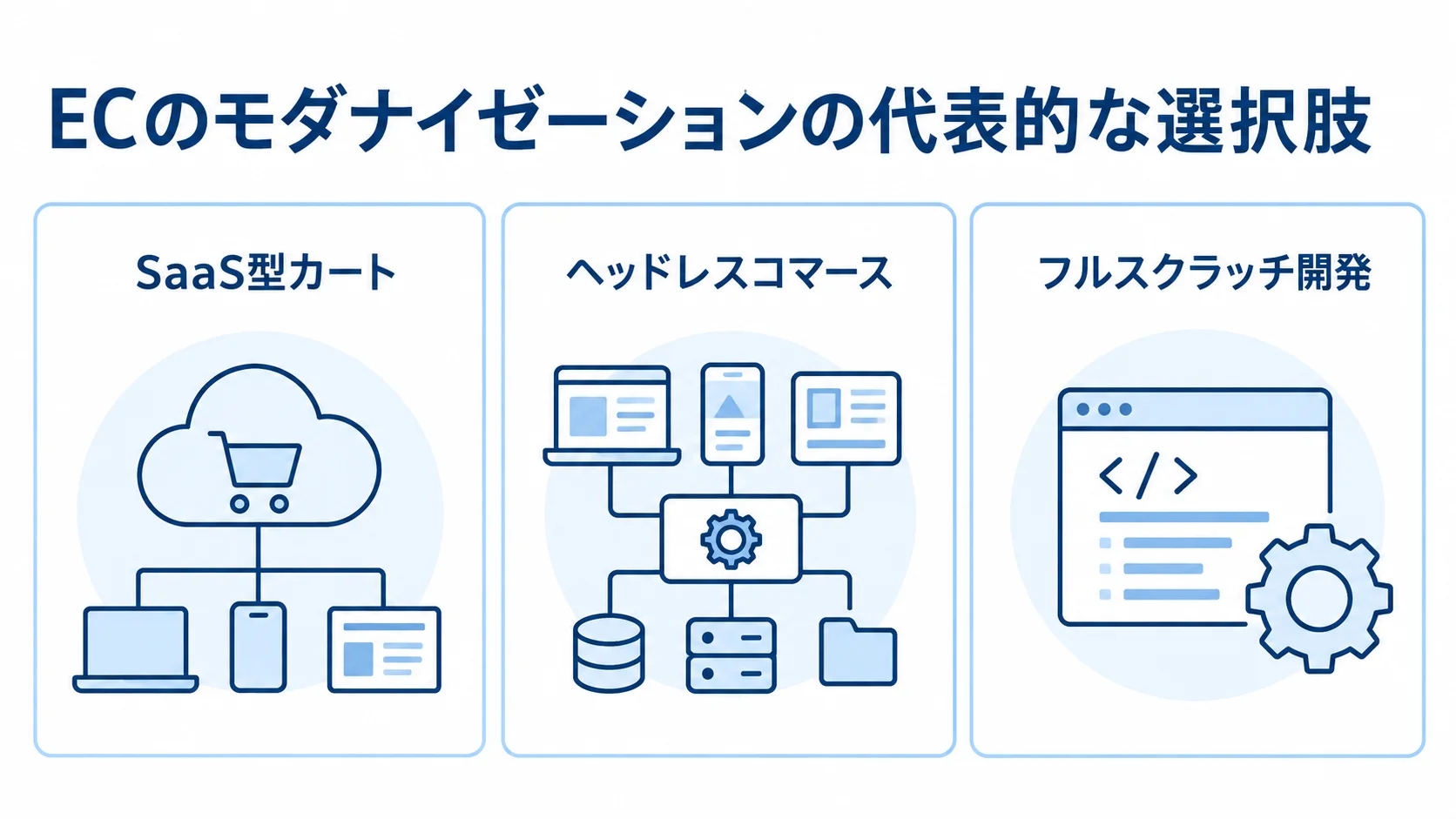 ECモダナイゼーションの代表的な選択肢を示す図 SaaS型カート、ヘッドレスコマース、フルスクラッチ開発を3枚のカードで並べた図。
