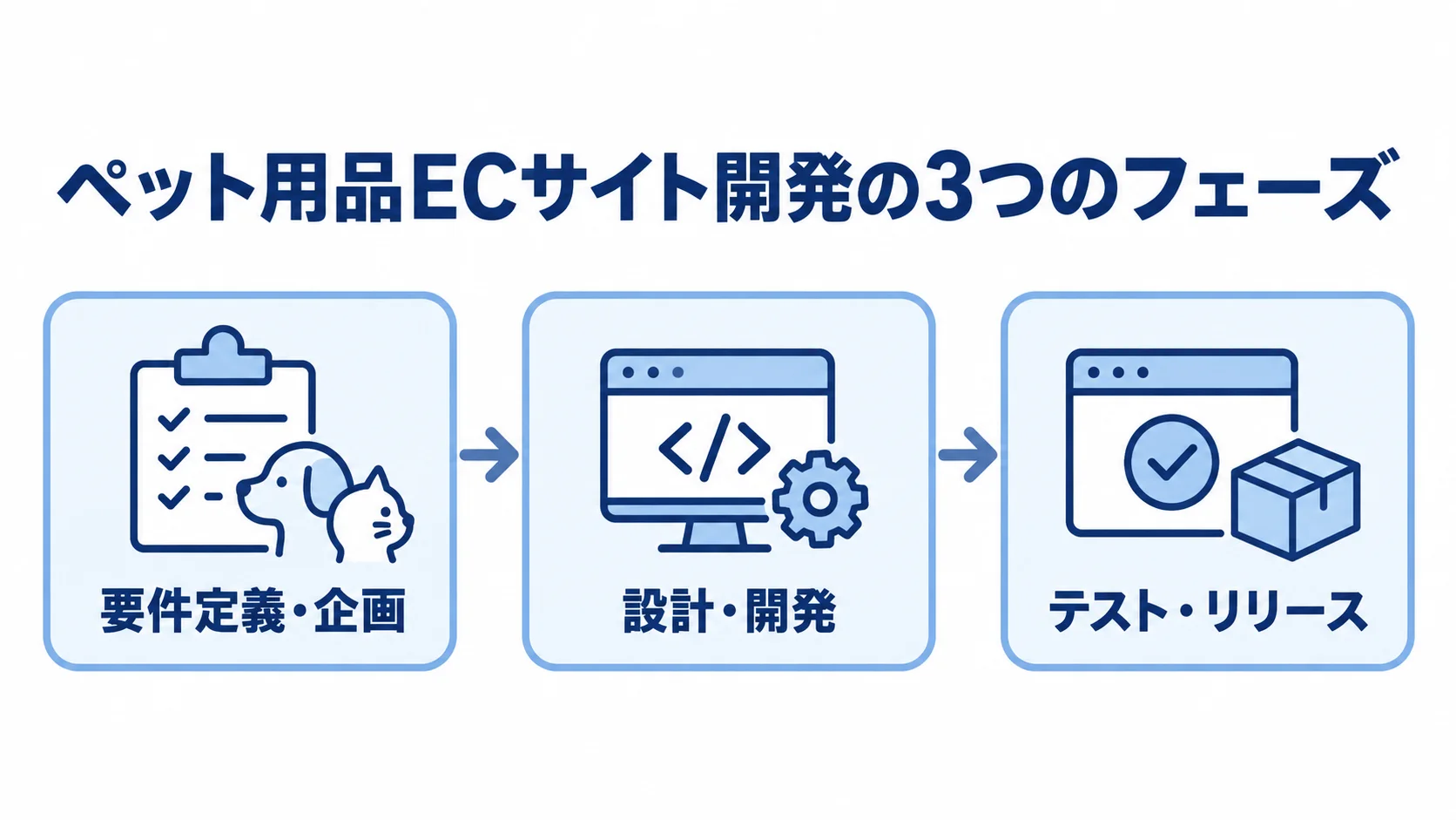 ペット用品ECサイト開発の3つのフェーズ ペット用品ECサイト開発を要件定義・企画、設計・開発、テスト・リリースの3段階で示す図