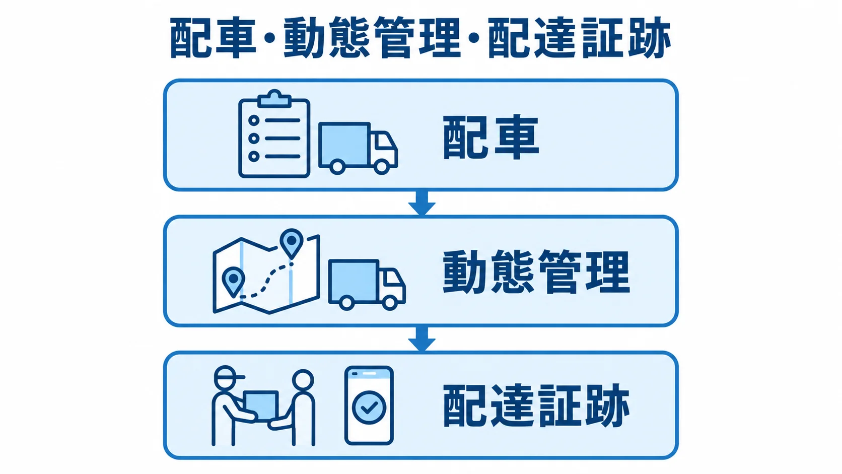 配送システムの主要機能を示す3層図 配車、動態管理、配達証跡を上下3層に並べた配送システムの機能図。