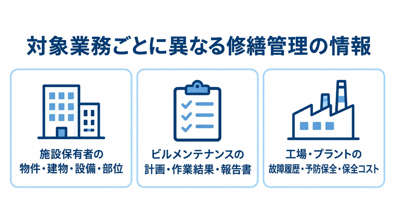 対象業務ごとに異なる修繕管理の情報を示す図 施設保有者、ビルメンテナンス、工場・プラントで異なる修繕管理情報を3枚のカードで示した図解。