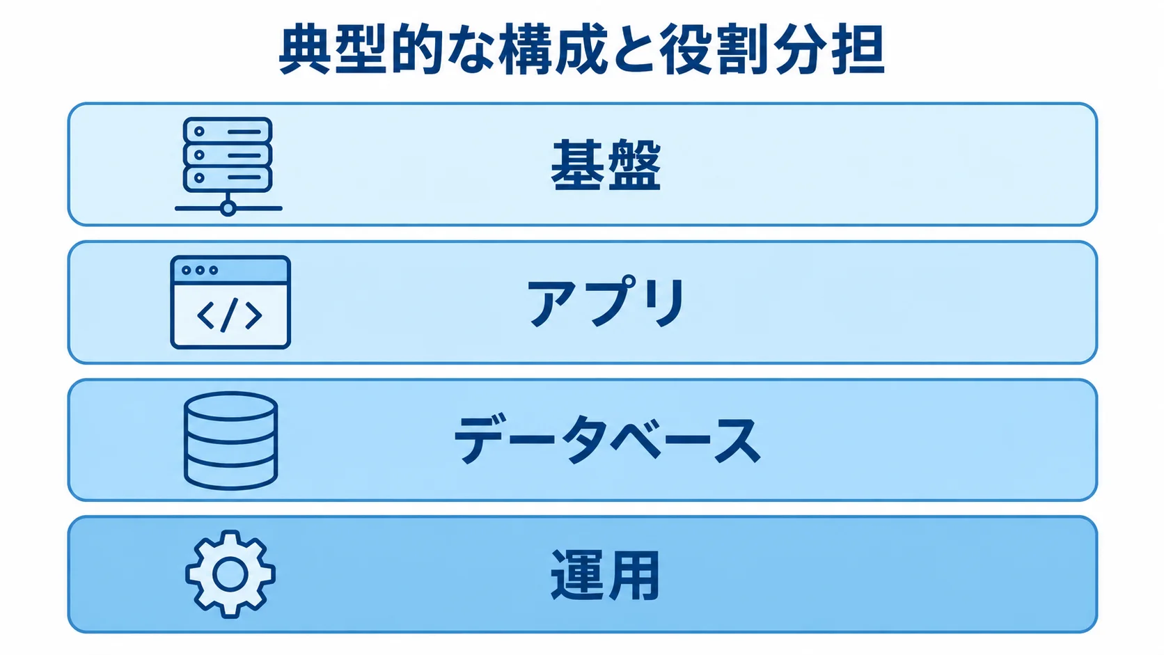 Linode業務システムの構成要素を示す4層図 業務システムの基盤、アプリ、データベース、運用を4層に分けた図