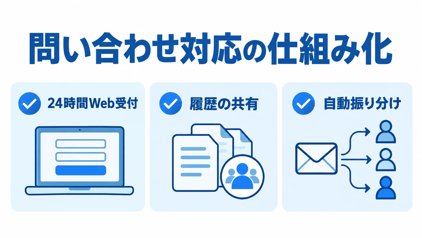 24時間Web受付、履歴の共有、自動振り分けを並べた問い合わせ対応の図解