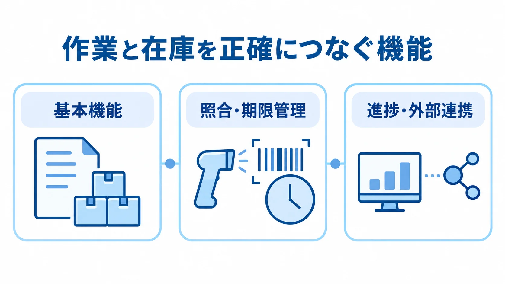 作業と在庫を正確につなぐピッキング管理の機能領域 ピッキング管理の基本機能、照合・期限管理、進捗・外部連携を3枚のカードで示した図