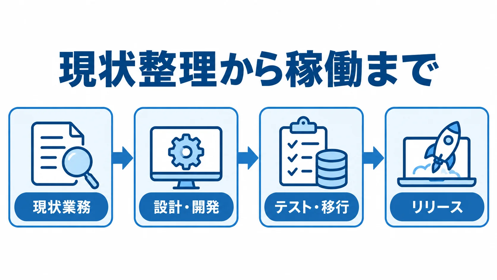 現状業務からリリースまでの入出庫管理システム改修の工程を、4段階の矢印で示した図。