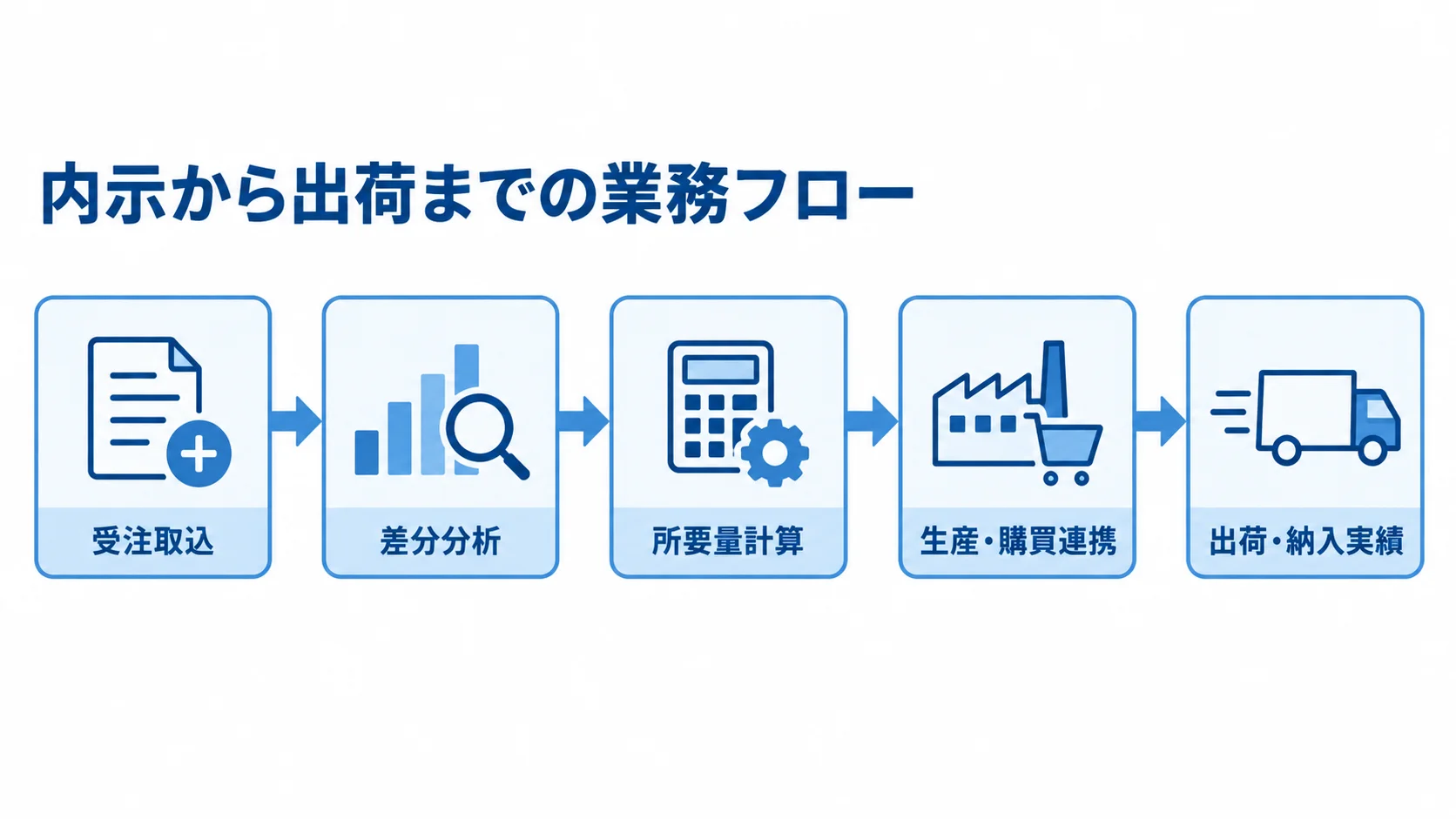 内示から出荷までの機能連携を示す図。 受注取込から差分分析、所要量計算、生産・購買連携を経て出荷・納入実績へ進む業務フロー図。