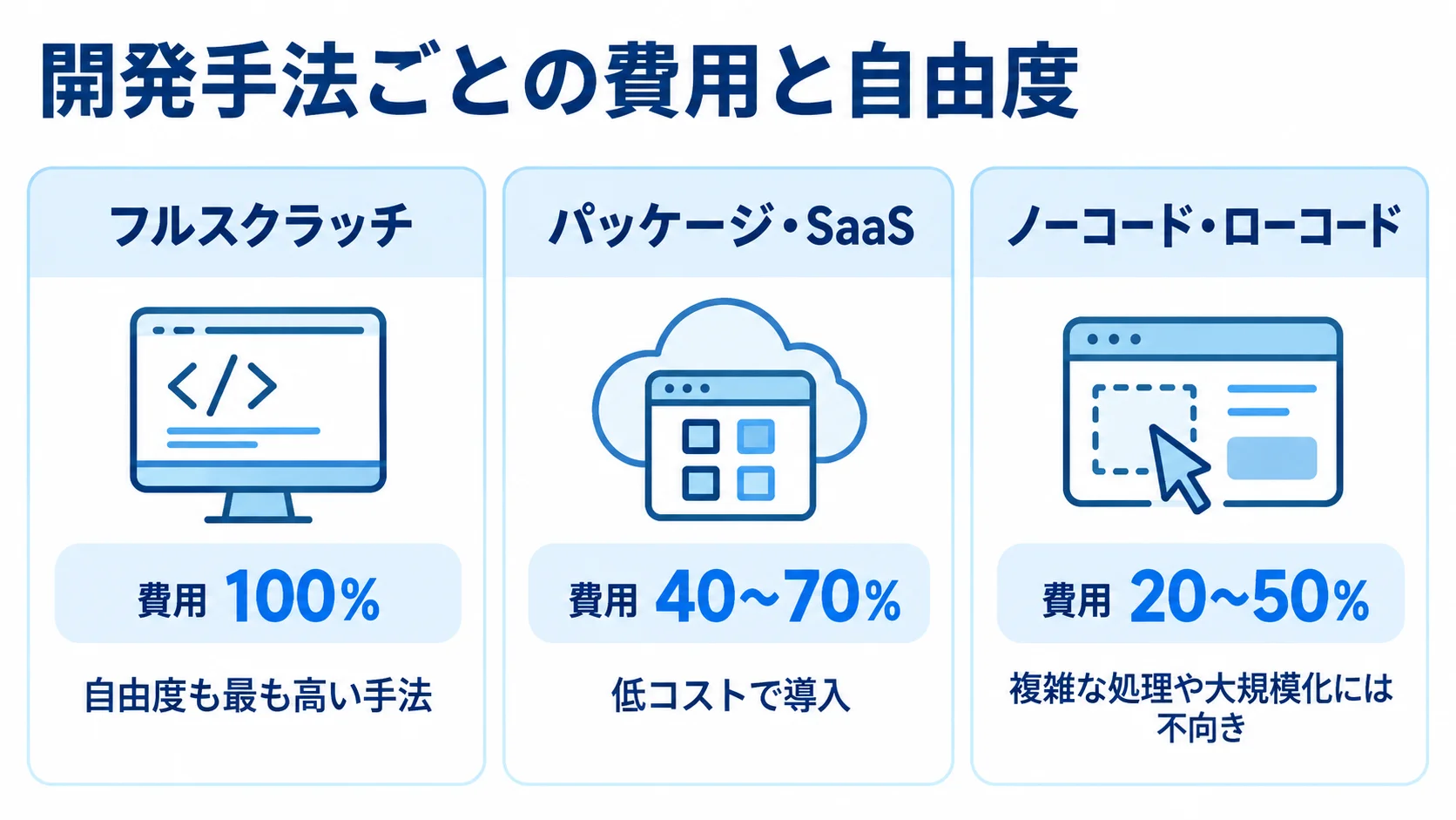 フルスクラッチ、パッケージ・SaaS、ノーコード・ローコードの費用目安と特徴を並べた図解