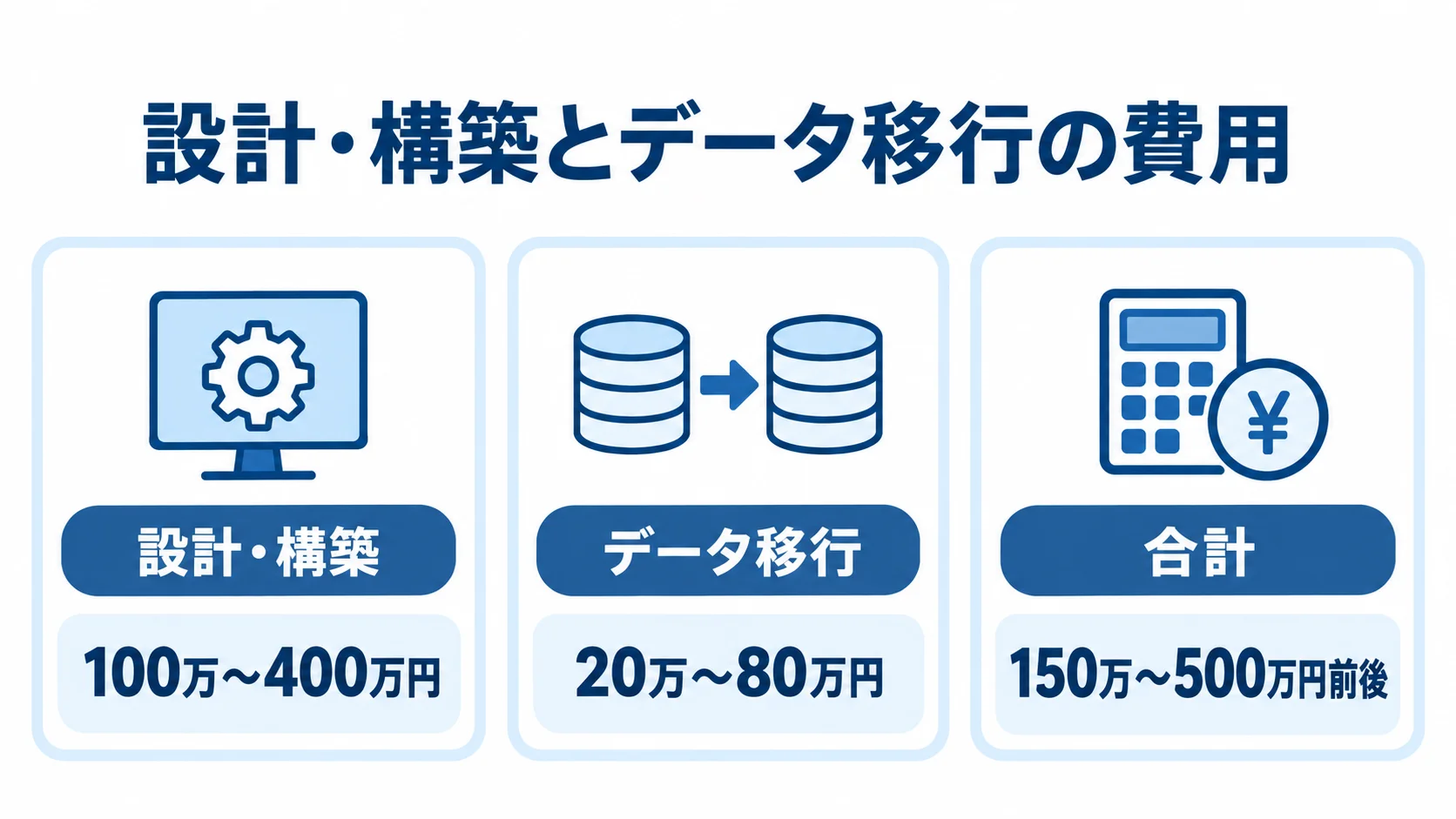 移行に必要な設計・構築費とデータ移行費の内訳 設計・構築費、データ移行費、合計の金額帯を3つのパネルで示した図。