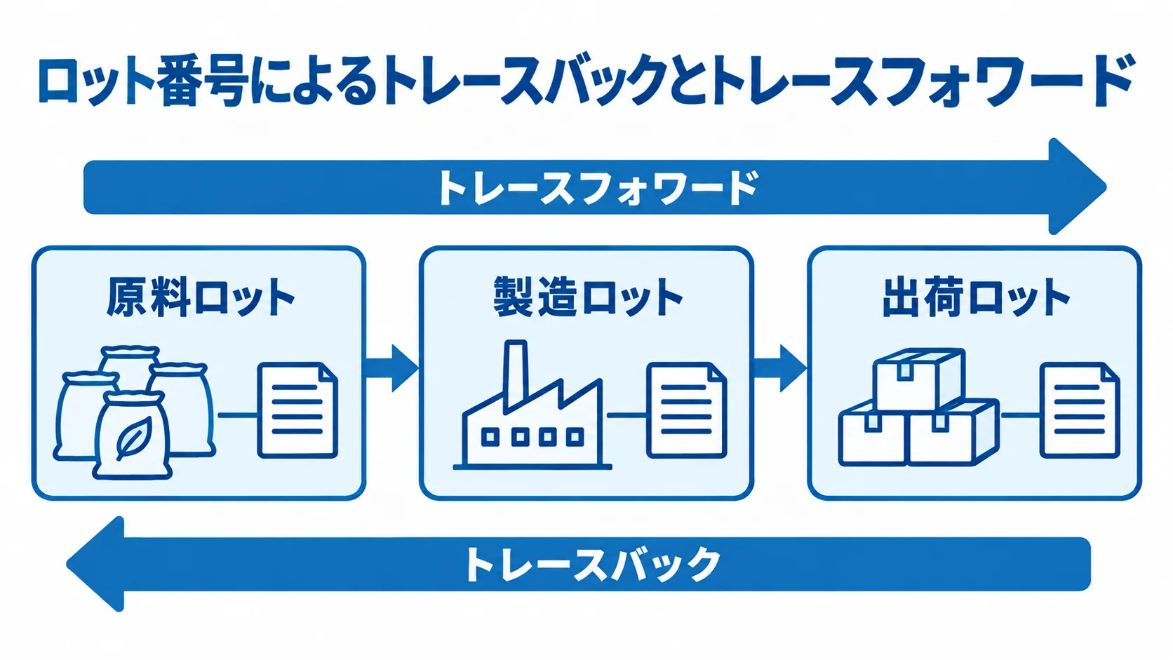 原料ロットから製造ロット、出荷ロットへつながる流れと、トレースフォワード・トレースバックの方向を示した図。