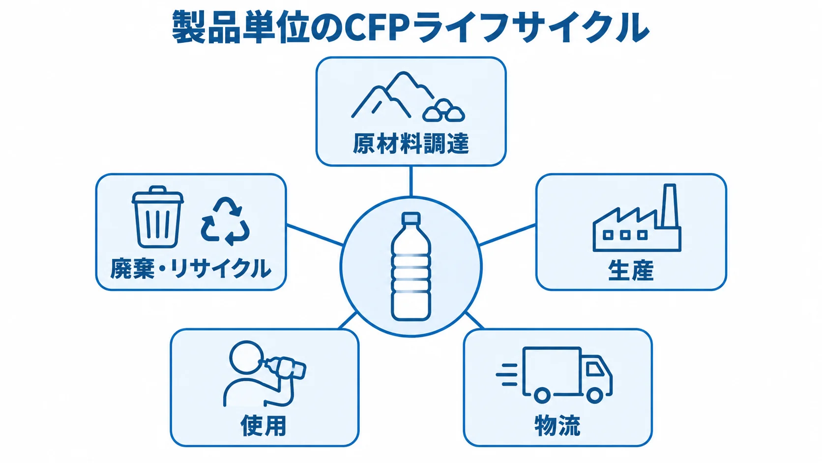 CFPの製品ライフサイクル算定対象を示す図 製品を中心に、原材料調達から廃棄・リサイクルまでの5段階を結んだCFPの図解。